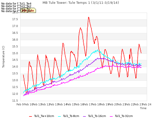 plot of MB Tule Tower: Tule Temps 1 (3/1/11-3/19/14)