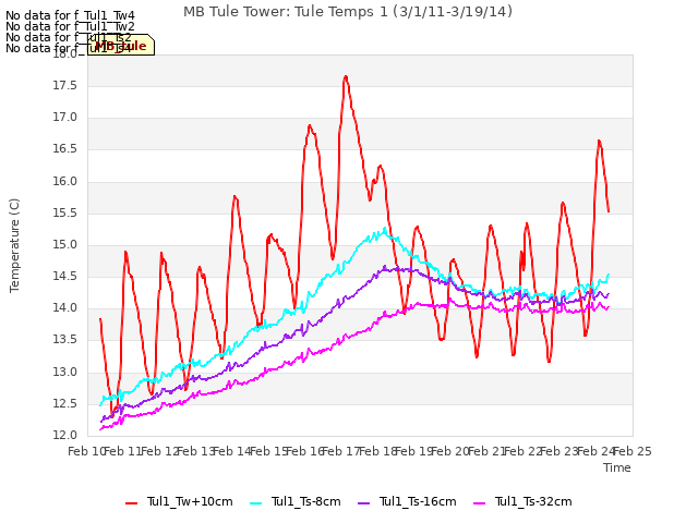 plot of MB Tule Tower: Tule Temps 1 (3/1/11-3/19/14)