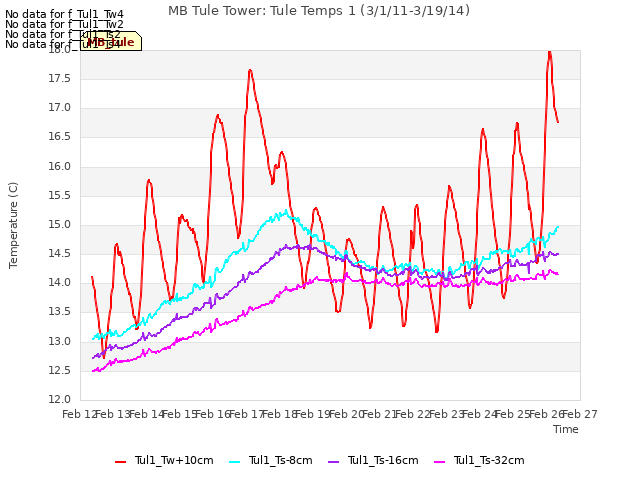 plot of MB Tule Tower: Tule Temps 1 (3/1/11-3/19/14)