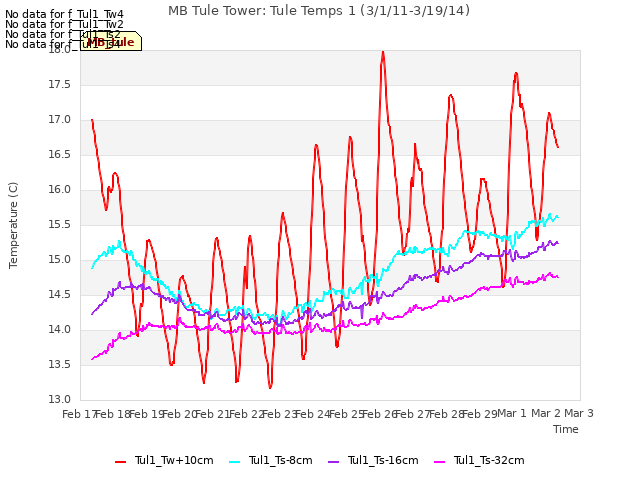 plot of MB Tule Tower: Tule Temps 1 (3/1/11-3/19/14)