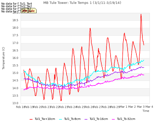 plot of MB Tule Tower: Tule Temps 1 (3/1/11-3/19/14)