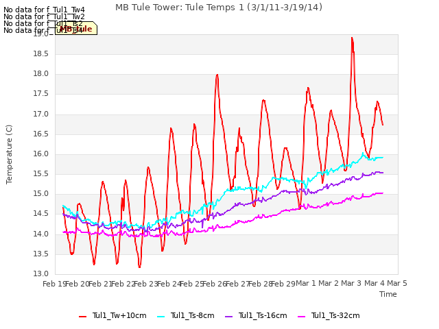 plot of MB Tule Tower: Tule Temps 1 (3/1/11-3/19/14)