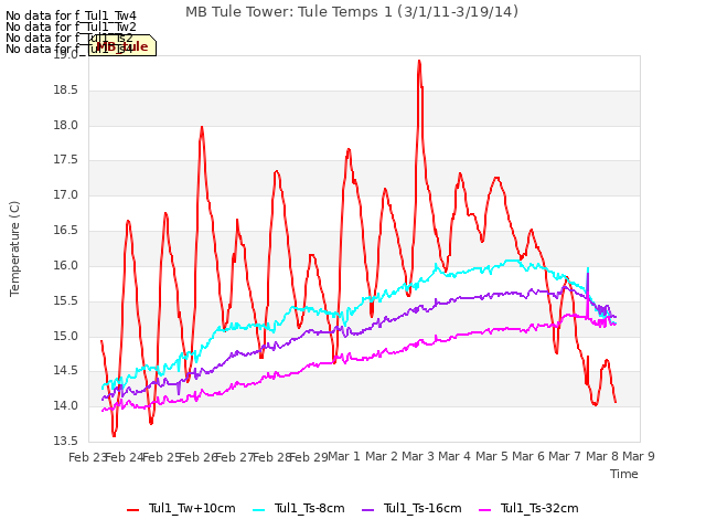 plot of MB Tule Tower: Tule Temps 1 (3/1/11-3/19/14)