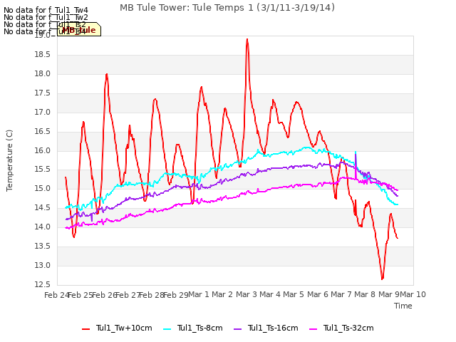 plot of MB Tule Tower: Tule Temps 1 (3/1/11-3/19/14)