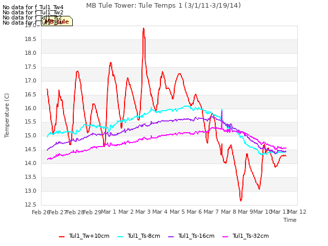 plot of MB Tule Tower: Tule Temps 1 (3/1/11-3/19/14)