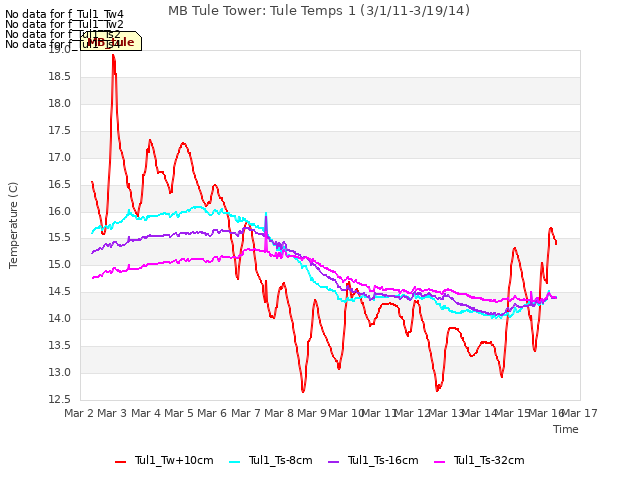 plot of MB Tule Tower: Tule Temps 1 (3/1/11-3/19/14)