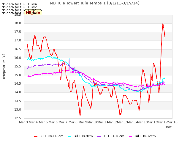 plot of MB Tule Tower: Tule Temps 1 (3/1/11-3/19/14)