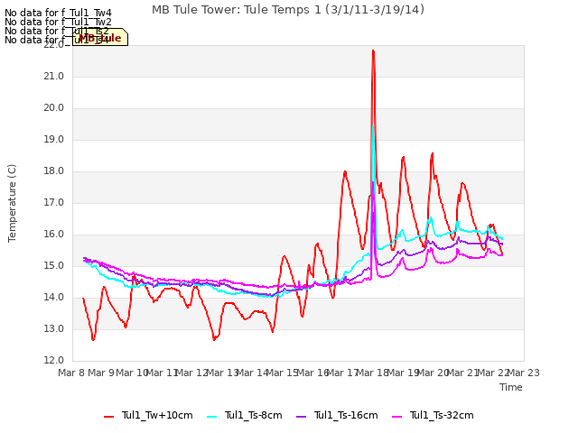 plot of MB Tule Tower: Tule Temps 1 (3/1/11-3/19/14)