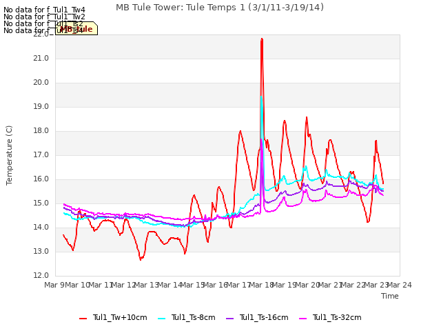 plot of MB Tule Tower: Tule Temps 1 (3/1/11-3/19/14)