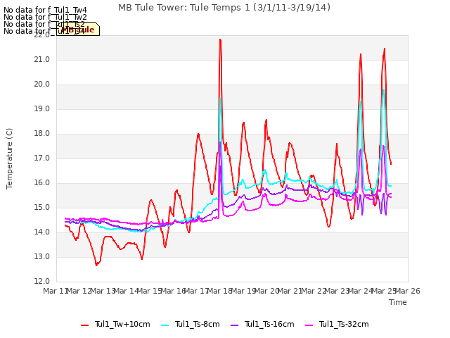 plot of MB Tule Tower: Tule Temps 1 (3/1/11-3/19/14)