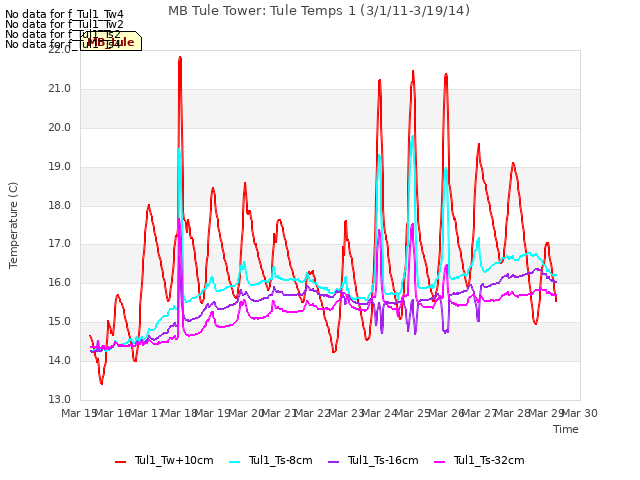 plot of MB Tule Tower: Tule Temps 1 (3/1/11-3/19/14)