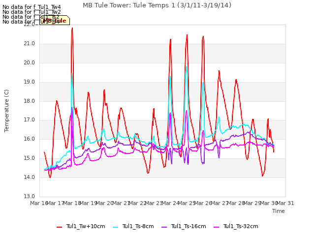 plot of MB Tule Tower: Tule Temps 1 (3/1/11-3/19/14)