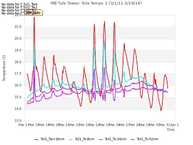 plot of MB Tule Tower: Tule Temps 1 (3/1/11-3/19/14)