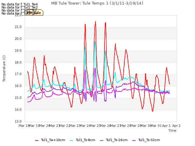 plot of MB Tule Tower: Tule Temps 1 (3/1/11-3/19/14)