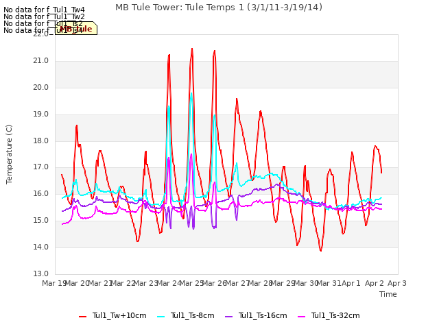 plot of MB Tule Tower: Tule Temps 1 (3/1/11-3/19/14)