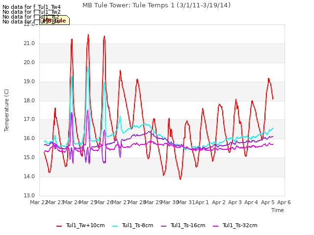 plot of MB Tule Tower: Tule Temps 1 (3/1/11-3/19/14)