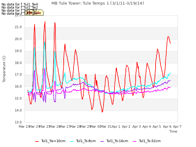 plot of MB Tule Tower: Tule Temps 1 (3/1/11-3/19/14)