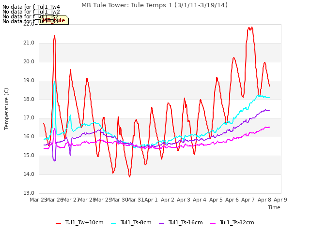 plot of MB Tule Tower: Tule Temps 1 (3/1/11-3/19/14)