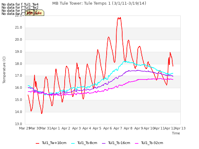 plot of MB Tule Tower: Tule Temps 1 (3/1/11-3/19/14)