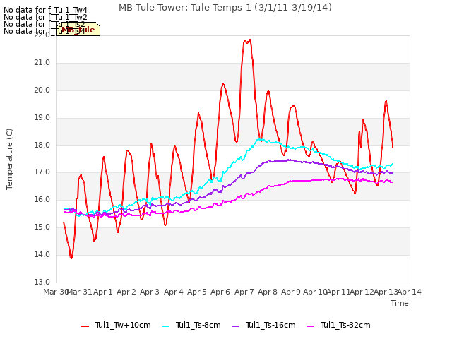 plot of MB Tule Tower: Tule Temps 1 (3/1/11-3/19/14)