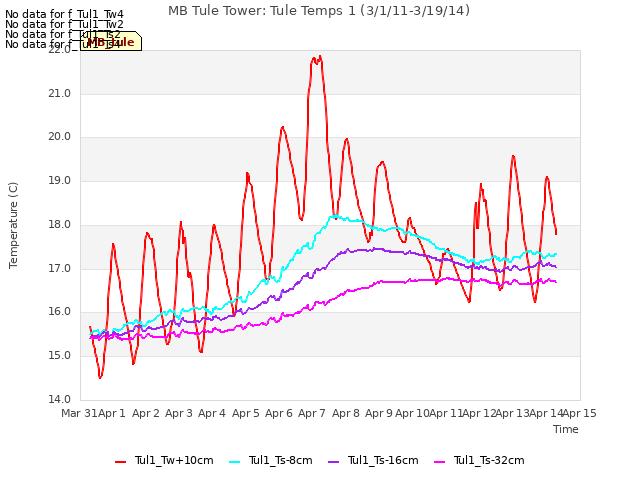 plot of MB Tule Tower: Tule Temps 1 (3/1/11-3/19/14)