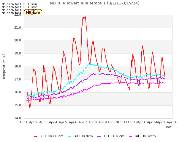 plot of MB Tule Tower: Tule Temps 1 (3/1/11-3/19/14)