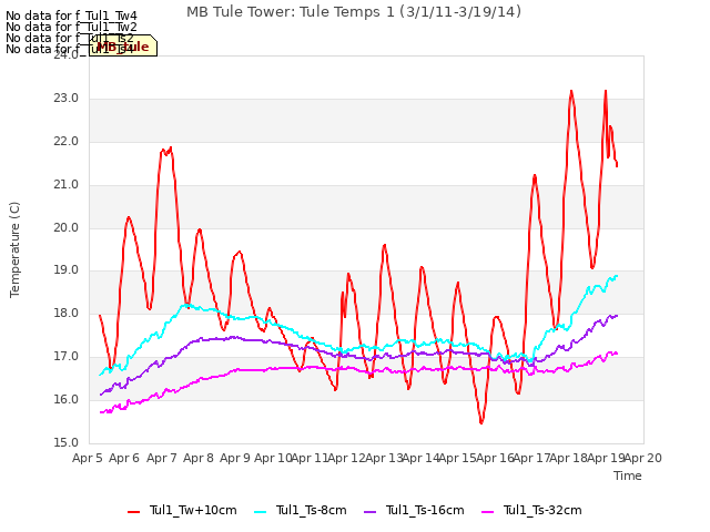 plot of MB Tule Tower: Tule Temps 1 (3/1/11-3/19/14)