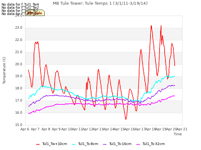 plot of MB Tule Tower: Tule Temps 1 (3/1/11-3/19/14)