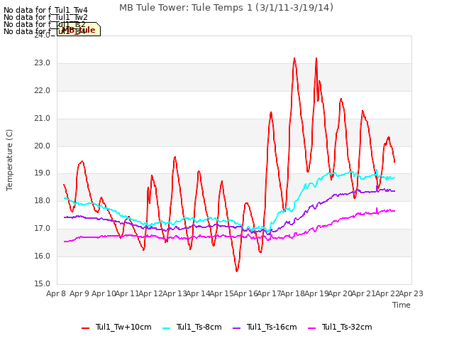 plot of MB Tule Tower: Tule Temps 1 (3/1/11-3/19/14)