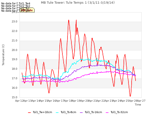 plot of MB Tule Tower: Tule Temps 1 (3/1/11-3/19/14)