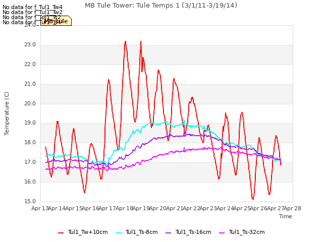 plot of MB Tule Tower: Tule Temps 1 (3/1/11-3/19/14)