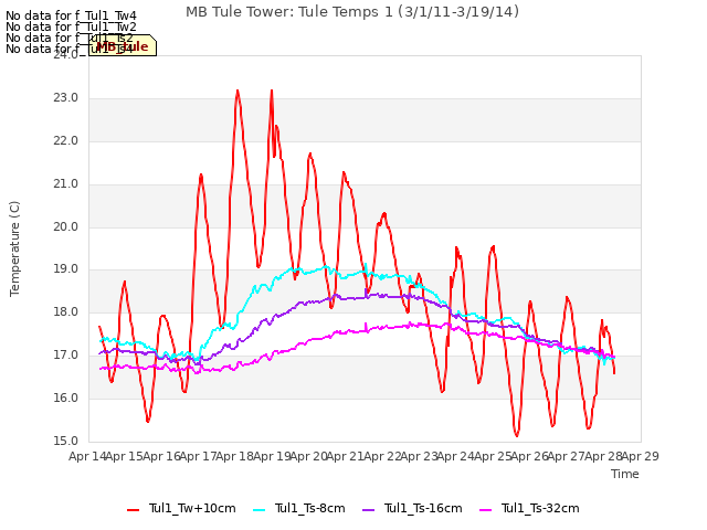 plot of MB Tule Tower: Tule Temps 1 (3/1/11-3/19/14)