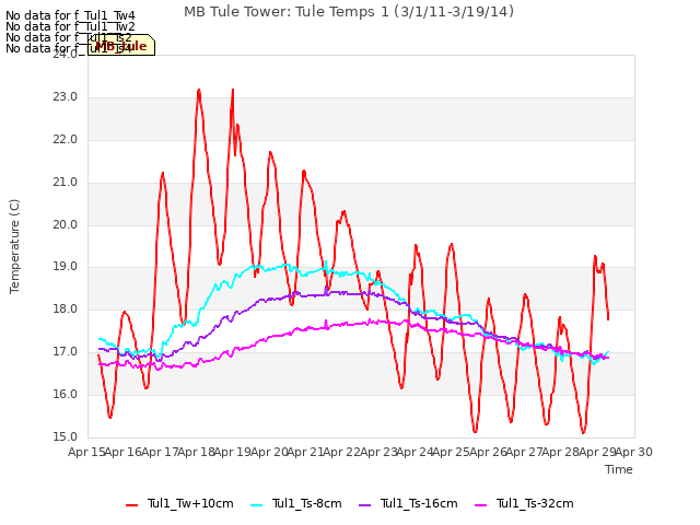 plot of MB Tule Tower: Tule Temps 1 (3/1/11-3/19/14)