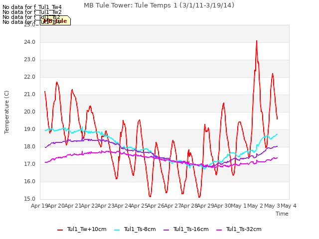 plot of MB Tule Tower: Tule Temps 1 (3/1/11-3/19/14)