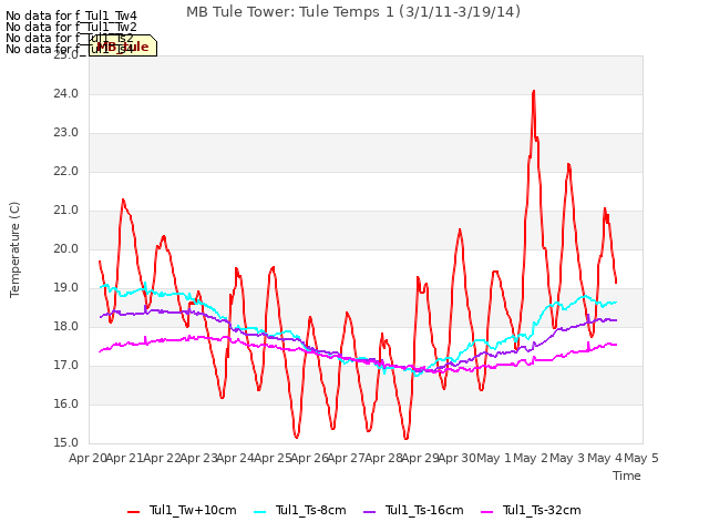 plot of MB Tule Tower: Tule Temps 1 (3/1/11-3/19/14)