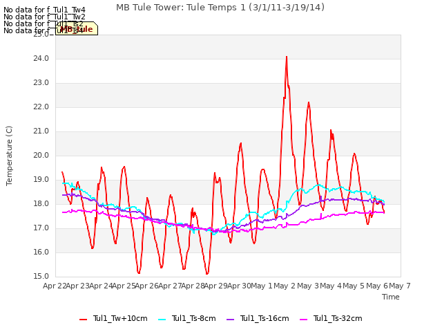 plot of MB Tule Tower: Tule Temps 1 (3/1/11-3/19/14)