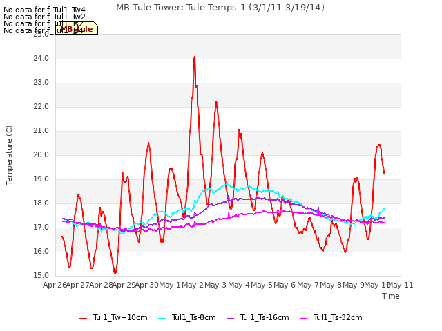 plot of MB Tule Tower: Tule Temps 1 (3/1/11-3/19/14)