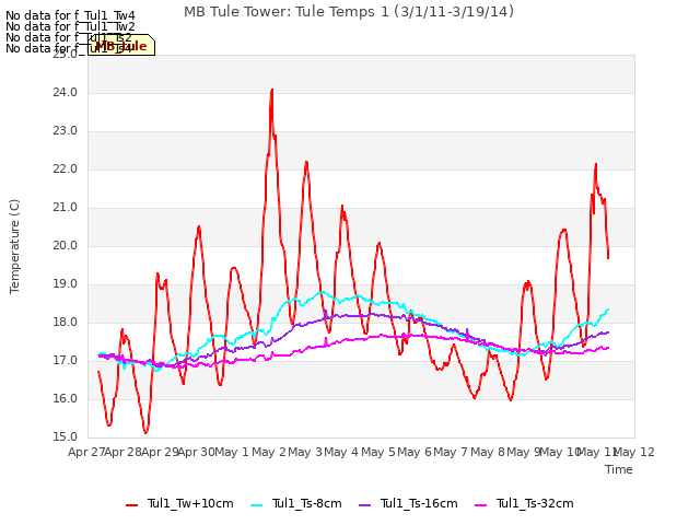 plot of MB Tule Tower: Tule Temps 1 (3/1/11-3/19/14)