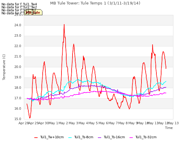 plot of MB Tule Tower: Tule Temps 1 (3/1/11-3/19/14)