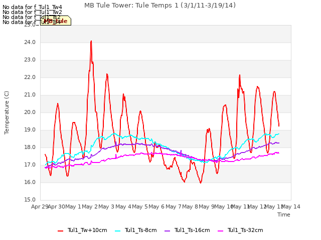 plot of MB Tule Tower: Tule Temps 1 (3/1/11-3/19/14)