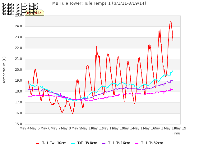 plot of MB Tule Tower: Tule Temps 1 (3/1/11-3/19/14)