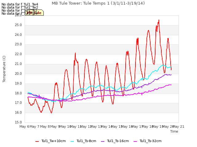 plot of MB Tule Tower: Tule Temps 1 (3/1/11-3/19/14)