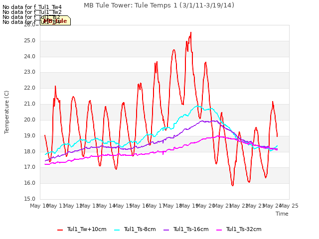 plot of MB Tule Tower: Tule Temps 1 (3/1/11-3/19/14)