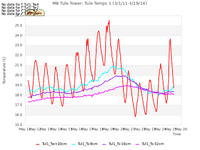 plot of MB Tule Tower: Tule Temps 1 (3/1/11-3/19/14)