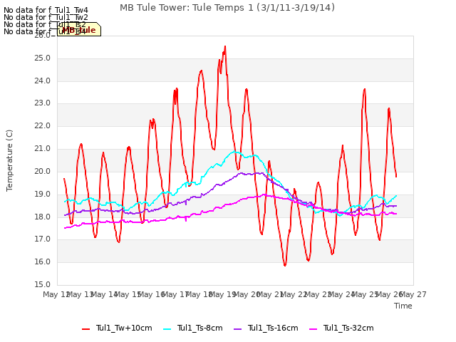 plot of MB Tule Tower: Tule Temps 1 (3/1/11-3/19/14)