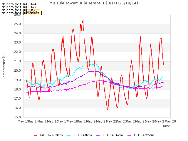 plot of MB Tule Tower: Tule Temps 1 (3/1/11-3/19/14)