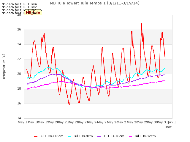 plot of MB Tule Tower: Tule Temps 1 (3/1/11-3/19/14)
