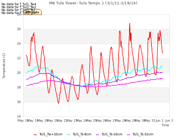 plot of MB Tule Tower: Tule Temps 1 (3/1/11-3/19/14)