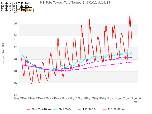 plot of MB Tule Tower: Tule Temps 1 (3/1/11-3/19/14)