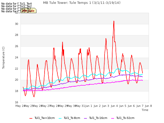 plot of MB Tule Tower: Tule Temps 1 (3/1/11-3/19/14)